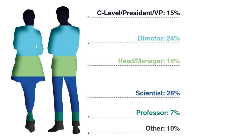 Seniority of Attendees Graph - AI Convergence: Small Molecule Discovery